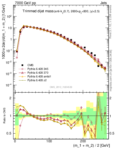 Plot of jj.m.trim in 7000 GeV pp collisions