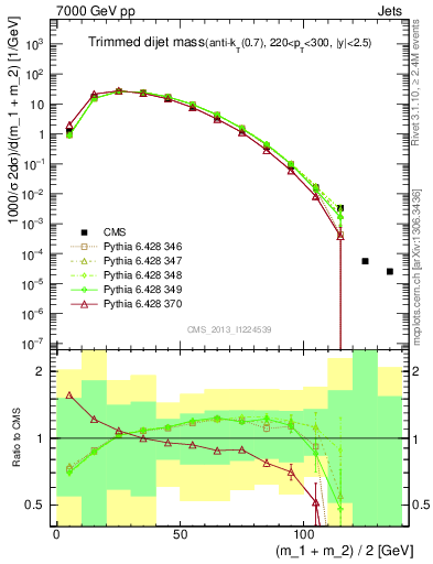 Plot of jj.m.trim in 7000 GeV pp collisions
