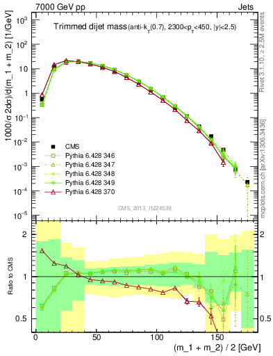Plot of jj.m.trim in 7000 GeV pp collisions