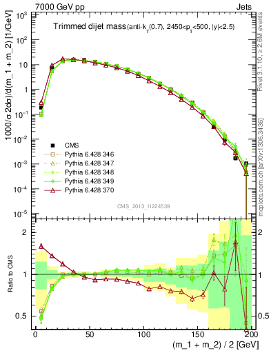 Plot of jj.m.trim in 7000 GeV pp collisions
