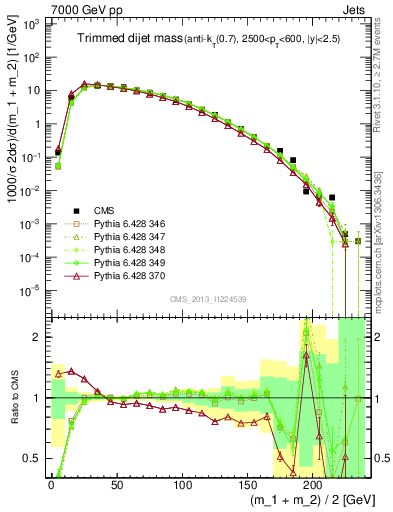Plot of jj.m.trim in 7000 GeV pp collisions