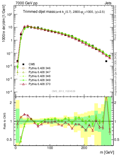 Plot of jj.m.trim in 7000 GeV pp collisions