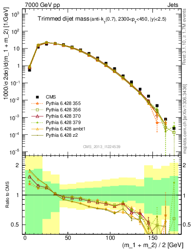 Plot of jj.m.trim in 7000 GeV pp collisions