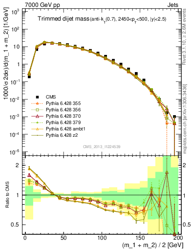 Plot of jj.m.trim in 7000 GeV pp collisions