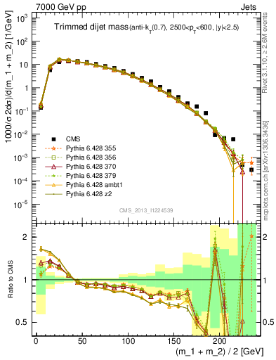 Plot of jj.m.trim in 7000 GeV pp collisions