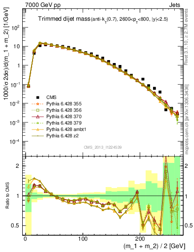 Plot of jj.m.trim in 7000 GeV pp collisions