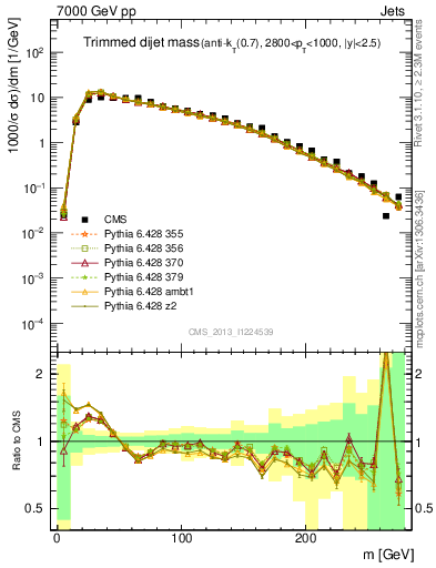 Plot of jj.m.trim in 7000 GeV pp collisions