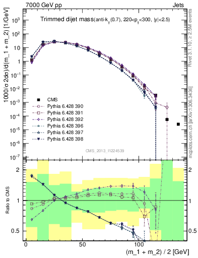 Plot of jj.m.trim in 7000 GeV pp collisions