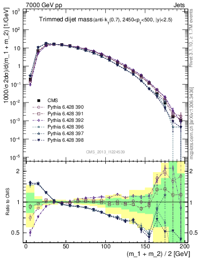 Plot of jj.m.trim in 7000 GeV pp collisions