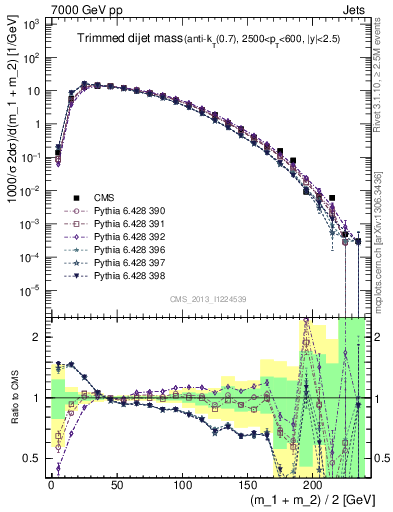 Plot of jj.m.trim in 7000 GeV pp collisions