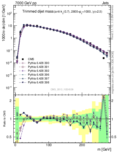 Plot of jj.m.trim in 7000 GeV pp collisions