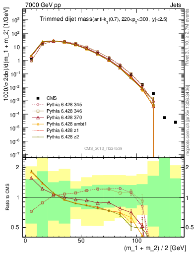 Plot of jj.m.trim in 7000 GeV pp collisions