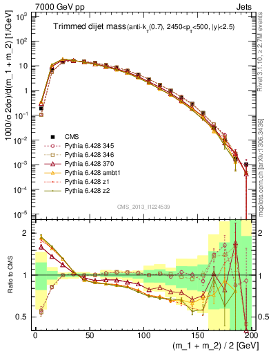 Plot of jj.m.trim in 7000 GeV pp collisions