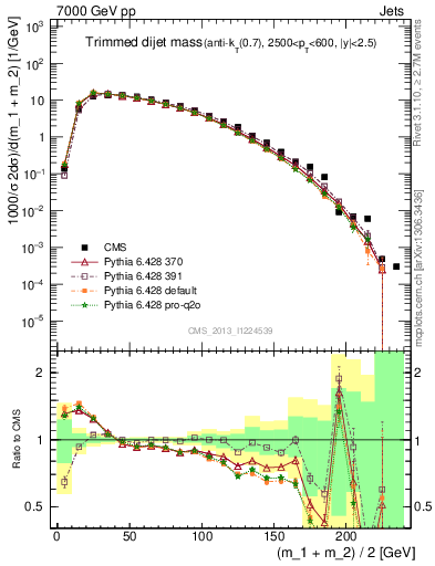 Plot of jj.m.trim in 7000 GeV pp collisions