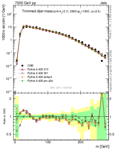 Plot of jj.m.trim in 7000 GeV pp collisions