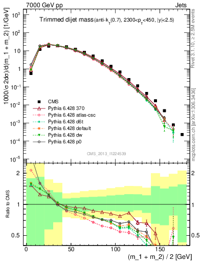 Plot of jj.m.trim in 7000 GeV pp collisions