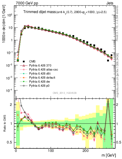Plot of jj.m.trim in 7000 GeV pp collisions