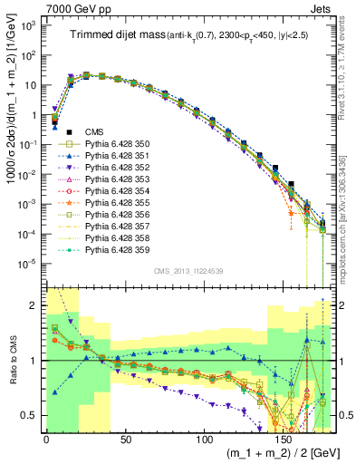 Plot of jj.m.trim in 7000 GeV pp collisions