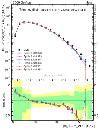 Plot of jj.m.trim in 7000 GeV pp collisions