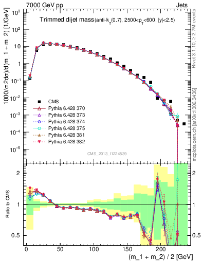 Plot of jj.m.trim in 7000 GeV pp collisions