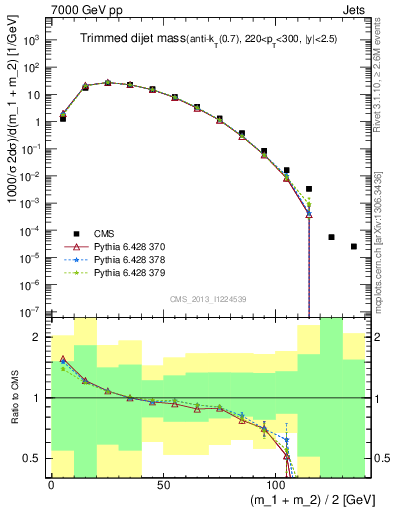Plot of jj.m.trim in 7000 GeV pp collisions