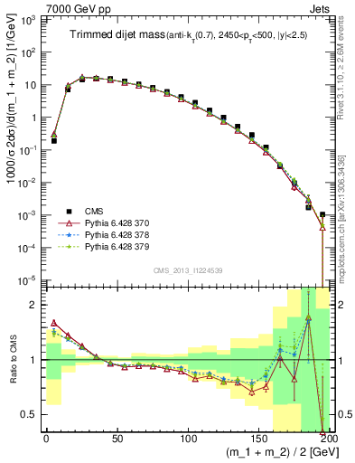 Plot of jj.m.trim in 7000 GeV pp collisions