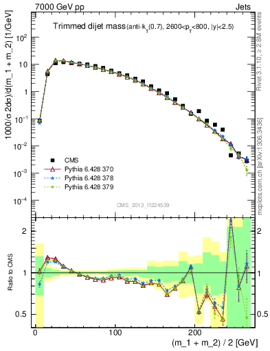 Plot of jj.m.trim in 7000 GeV pp collisions