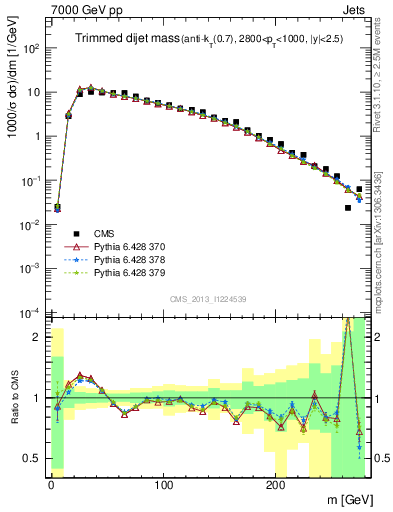 Plot of jj.m.trim in 7000 GeV pp collisions