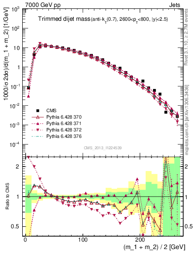Plot of jj.m.trim in 7000 GeV pp collisions