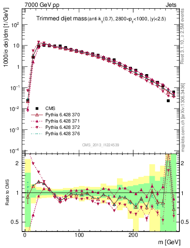 Plot of jj.m.trim in 7000 GeV pp collisions