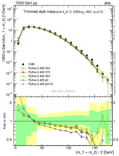 Plot of jj.m.trim in 7000 GeV pp collisions