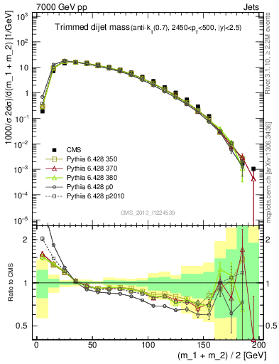 Plot of jj.m.trim in 7000 GeV pp collisions