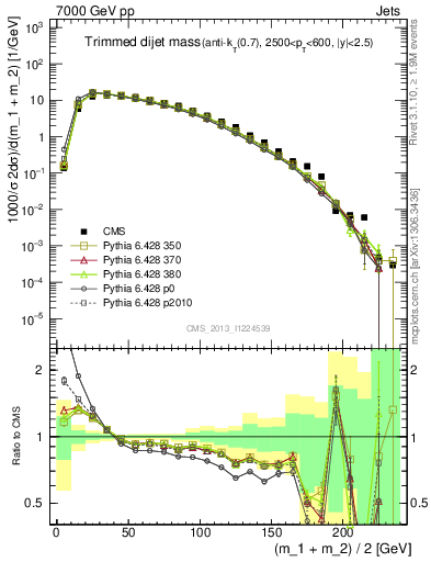 Plot of jj.m.trim in 7000 GeV pp collisions
