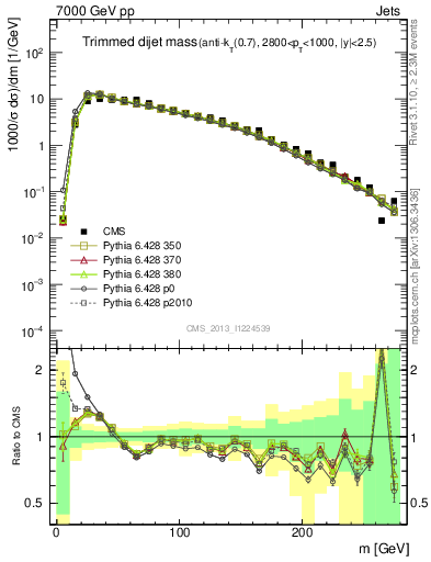 Plot of jj.m.trim in 7000 GeV pp collisions