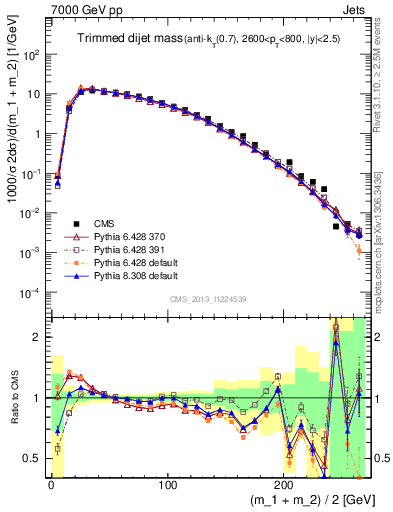 Plot of jj.m.trim in 7000 GeV pp collisions