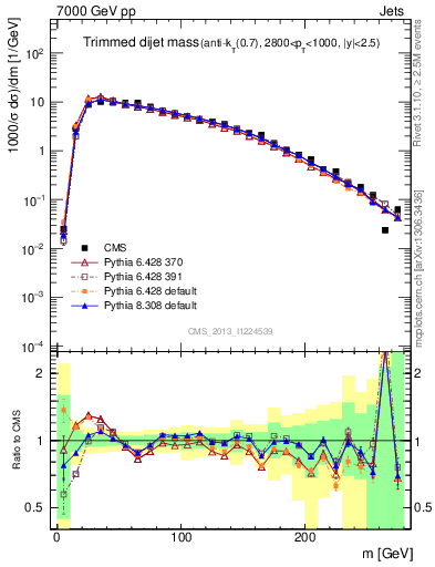 Plot of jj.m.trim in 7000 GeV pp collisions