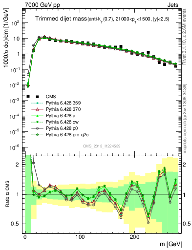 Plot of jj.m.trim in 7000 GeV pp collisions