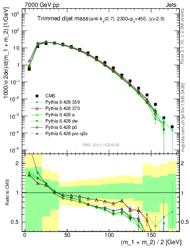 Plot of jj.m.trim in 7000 GeV pp collisions