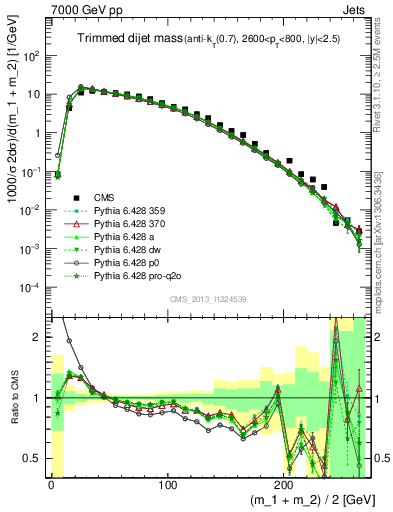 Plot of jj.m.trim in 7000 GeV pp collisions