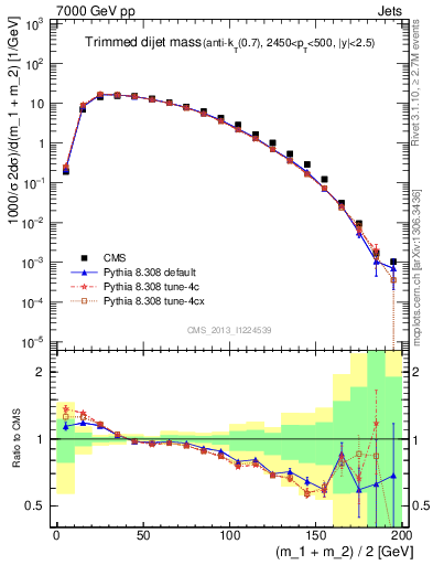 Plot of jj.m.trim in 7000 GeV pp collisions