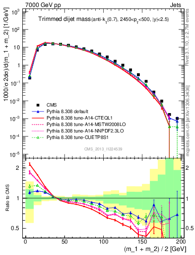 Plot of jj.m.trim in 7000 GeV pp collisions