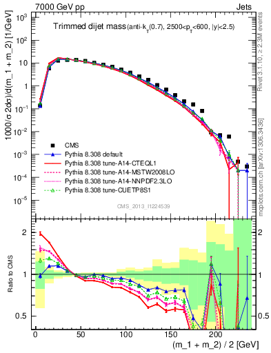 Plot of jj.m.trim in 7000 GeV pp collisions