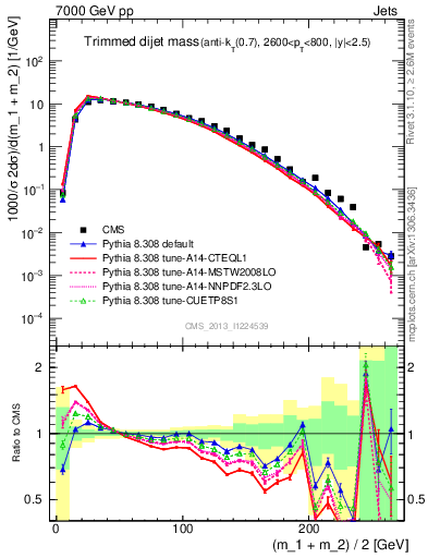Plot of jj.m.trim in 7000 GeV pp collisions