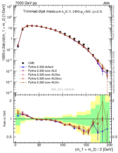 Plot of jj.m.trim in 7000 GeV pp collisions