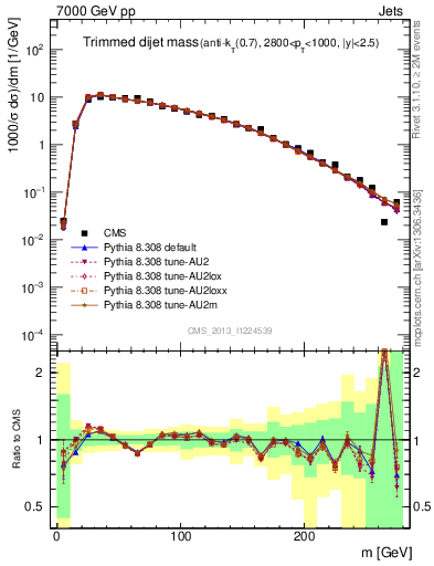 Plot of jj.m.trim in 7000 GeV pp collisions
