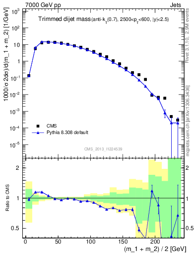 Plot of jj.m.trim in 7000 GeV pp collisions