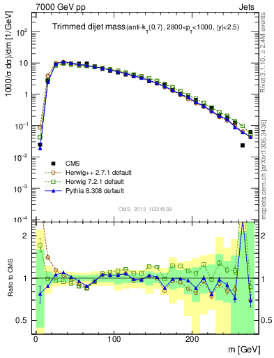 Plot of jj.m.trim in 7000 GeV pp collisions