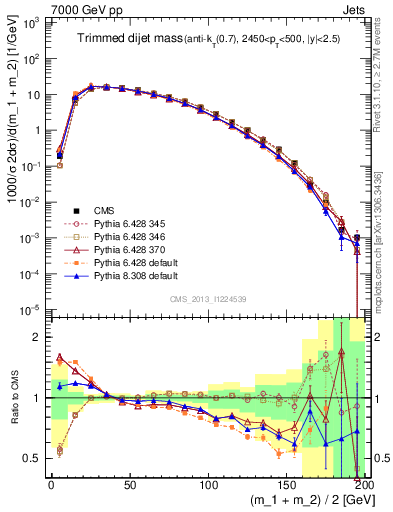 Plot of jj.m.trim in 7000 GeV pp collisions