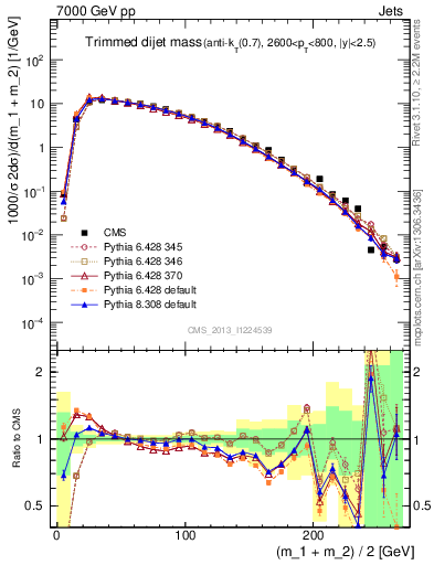 Plot of jj.m.trim in 7000 GeV pp collisions