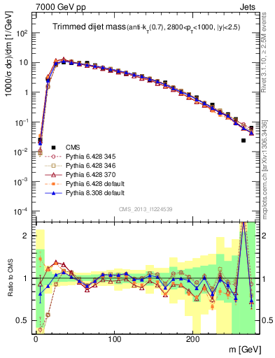 Plot of jj.m.trim in 7000 GeV pp collisions